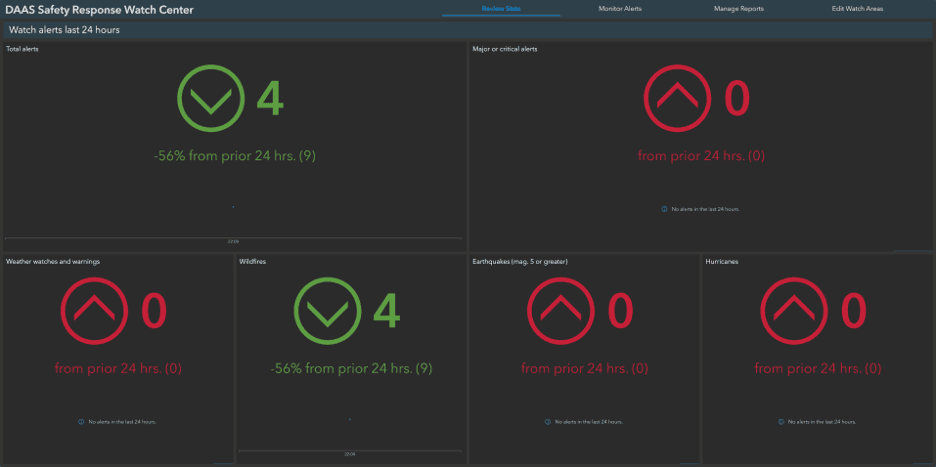 DAAS Safety Response Watch Center dashboard shows four alerts in the past 24 hours, all wildfires, with zero major or critical alerts.